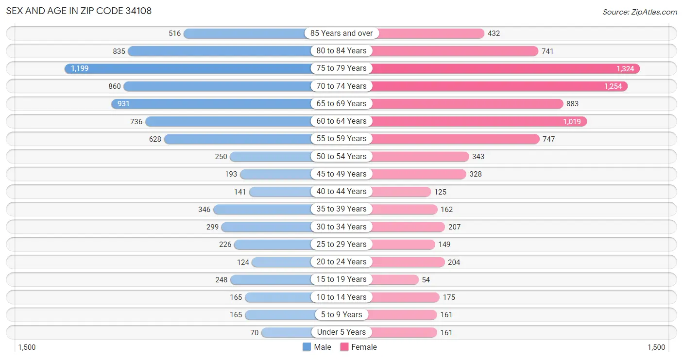 Sex and Age in Zip Code 34108