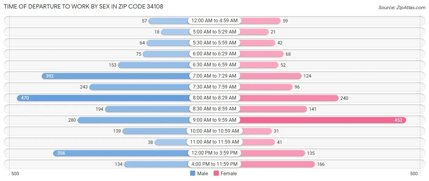 Time of Departure to Work by Sex in Zip Code 34108