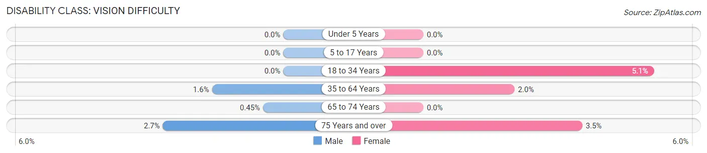 Disability in Zip Code 34108: <span>Vision Difficulty</span>