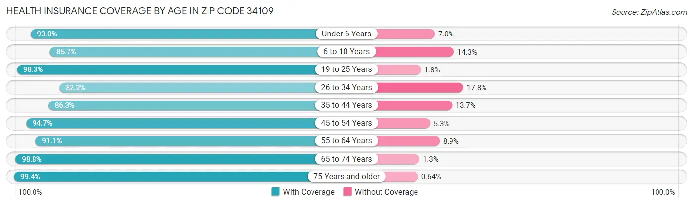 Health Insurance Coverage by Age in Zip Code 34109