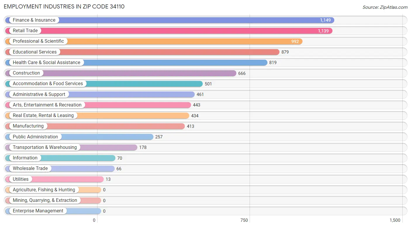 Employment Industries in Zip Code 34110