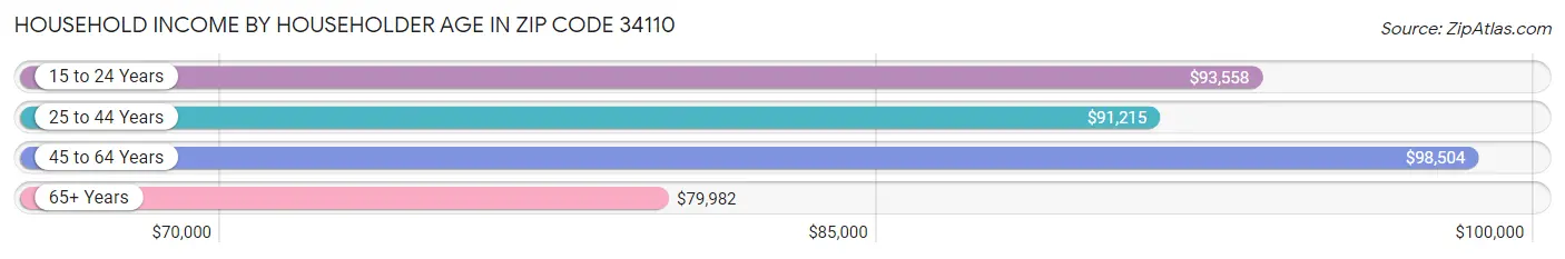 Household Income by Householder Age in Zip Code 34110