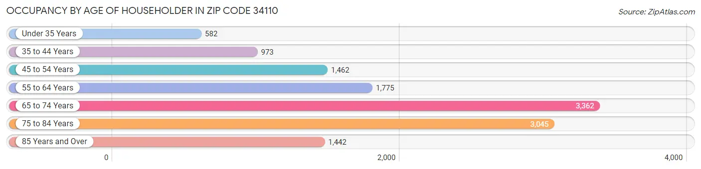 Occupancy by Age of Householder in Zip Code 34110