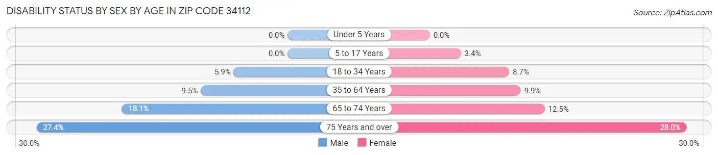 Disability Status by Sex by Age in Zip Code 34112