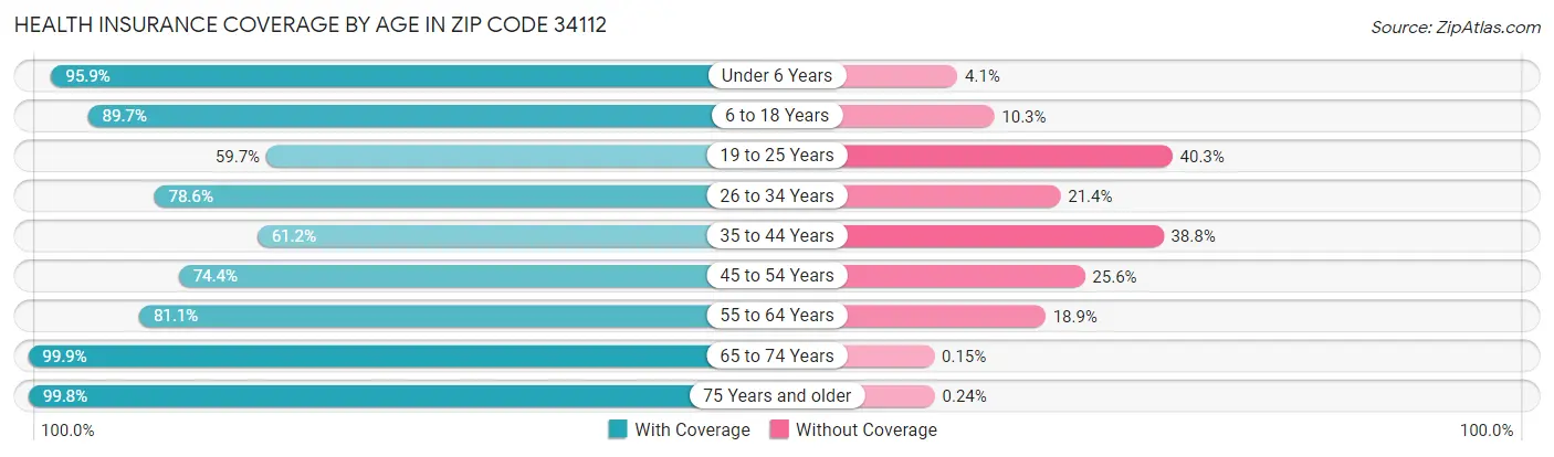 Health Insurance Coverage by Age in Zip Code 34112