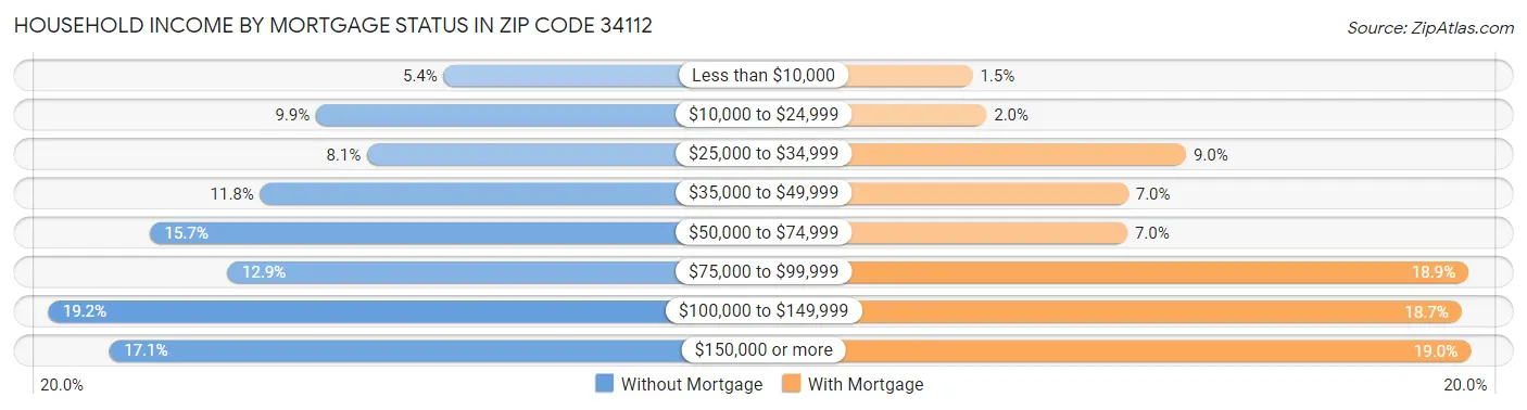 Household Income by Mortgage Status in Zip Code 34112