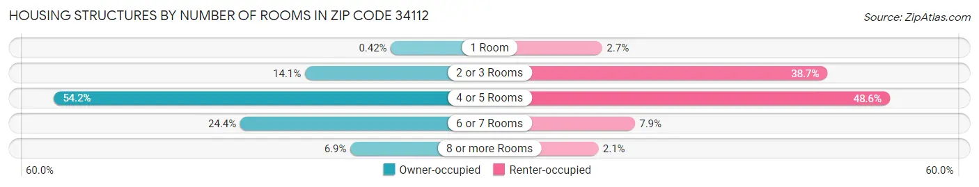 Housing Structures by Number of Rooms in Zip Code 34112