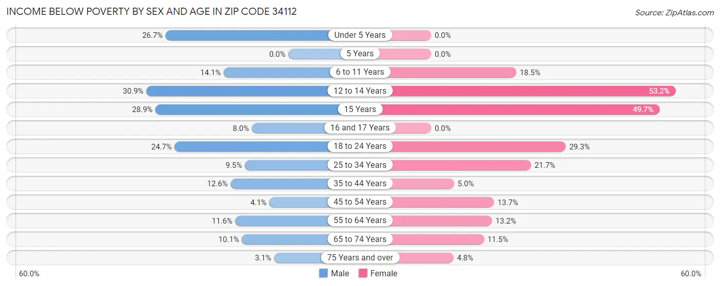 Income Below Poverty by Sex and Age in Zip Code 34112