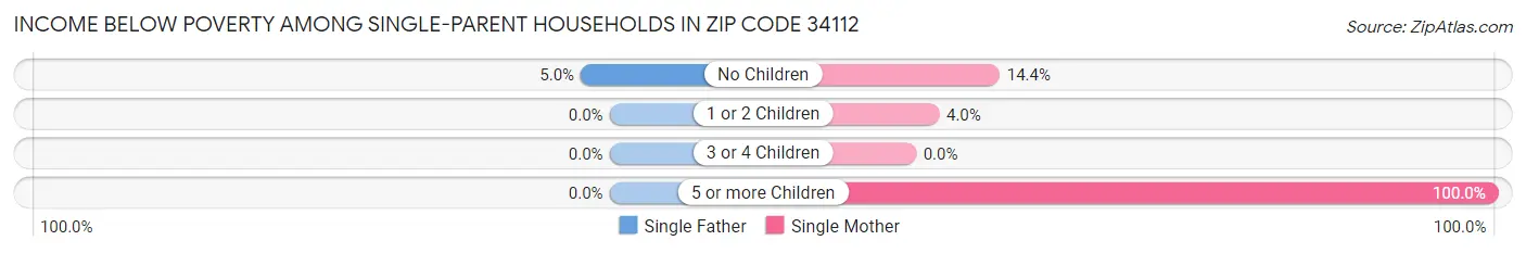 Income Below Poverty Among Single-Parent Households in Zip Code 34112