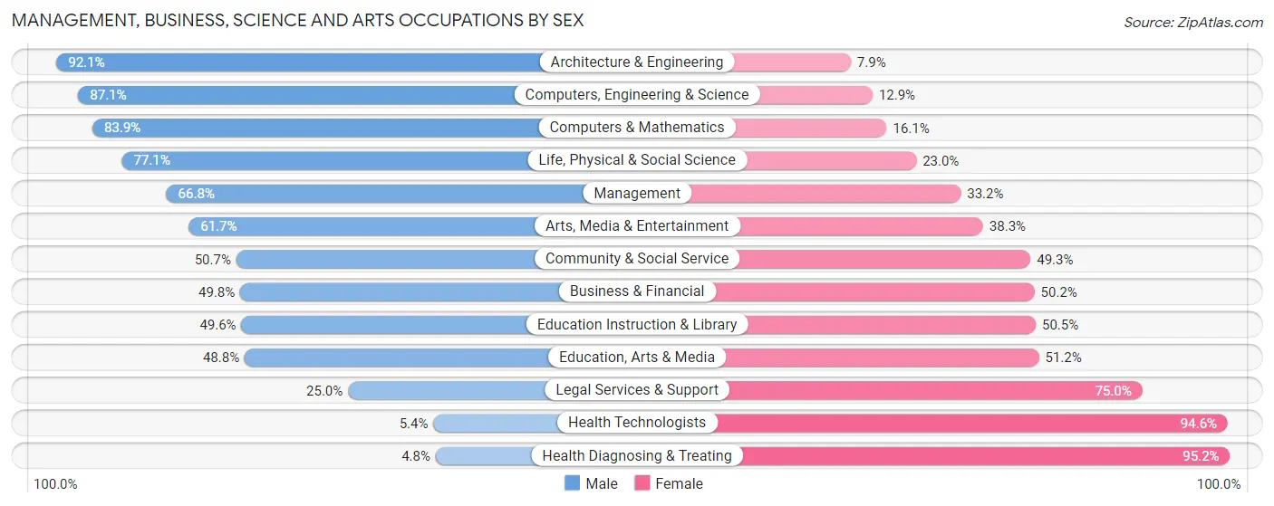 Management, Business, Science and Arts Occupations by Sex in Zip Code 34112