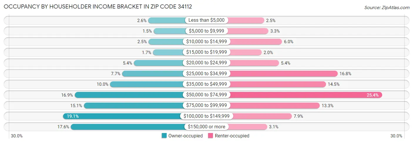 Occupancy by Householder Income Bracket in Zip Code 34112