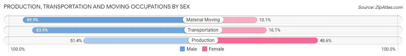 Production, Transportation and Moving Occupations by Sex in Zip Code 34112