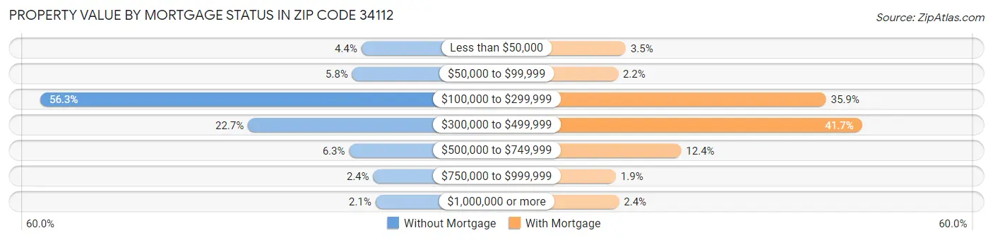 Property Value by Mortgage Status in Zip Code 34112