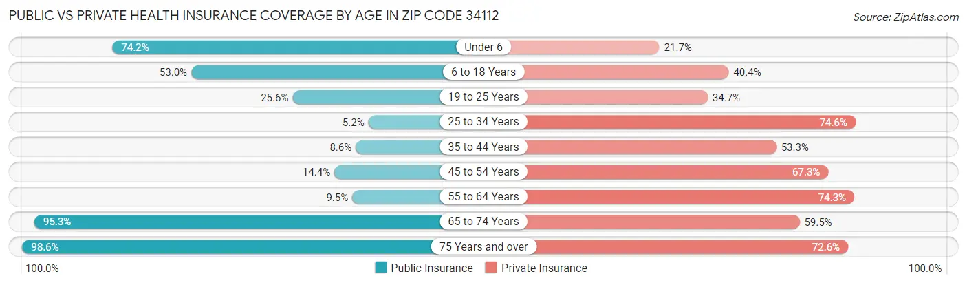 Public vs Private Health Insurance Coverage by Age in Zip Code 34112