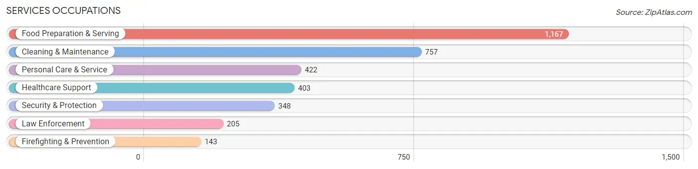 Services Occupations in Zip Code 34112