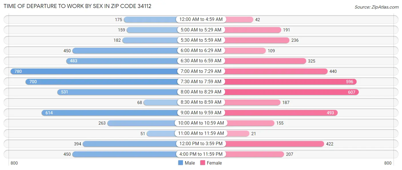 Time of Departure to Work by Sex in Zip Code 34112