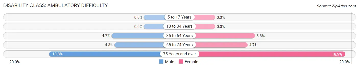 Disability in Zip Code 34113: <span>Ambulatory Difficulty</span>