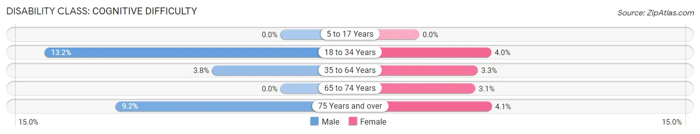 Disability in Zip Code 34113: <span>Cognitive Difficulty</span>