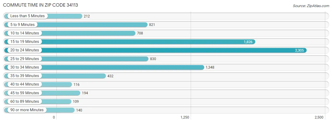 Commute Time in Zip Code 34113