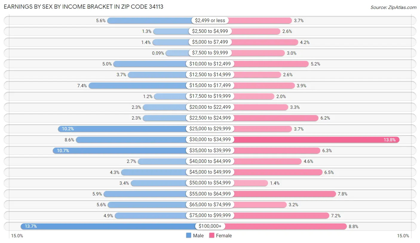 Earnings by Sex by Income Bracket in Zip Code 34113