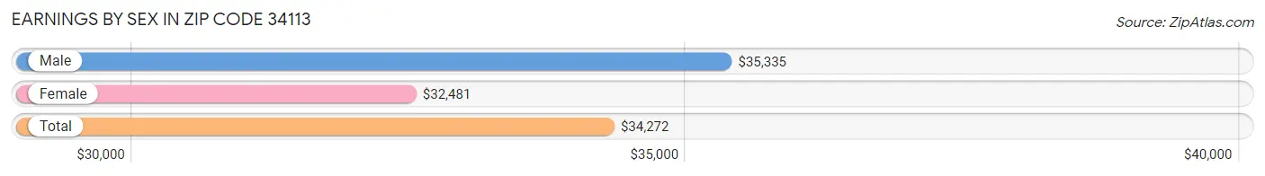 Earnings by Sex in Zip Code 34113