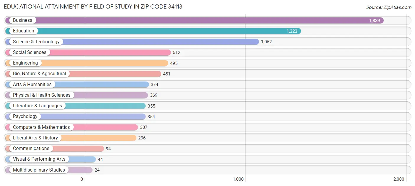 Educational Attainment by Field of Study in Zip Code 34113