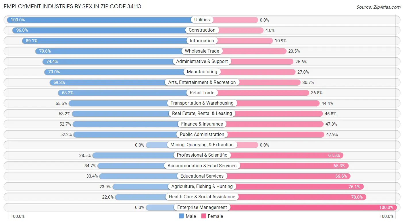 Employment Industries by Sex in Zip Code 34113