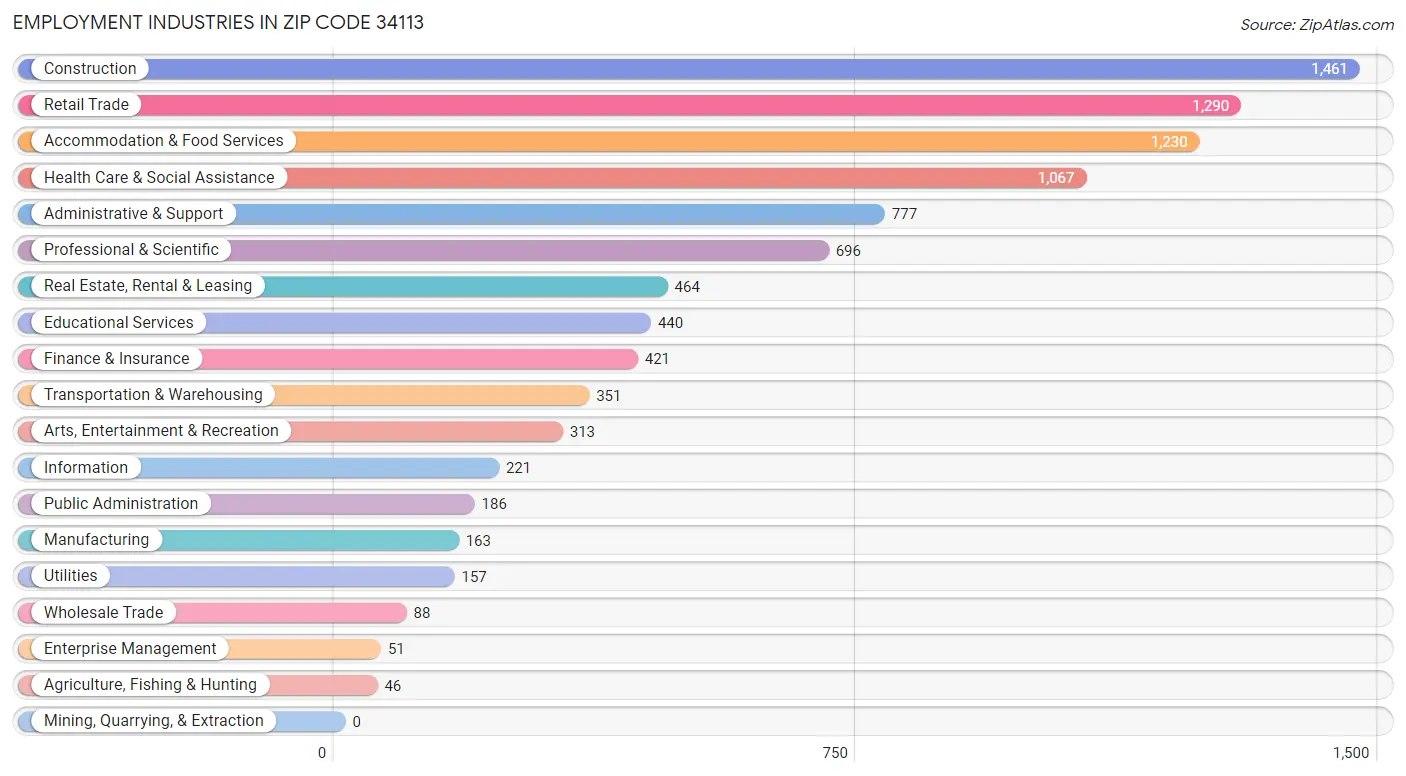 Employment Industries in Zip Code 34113