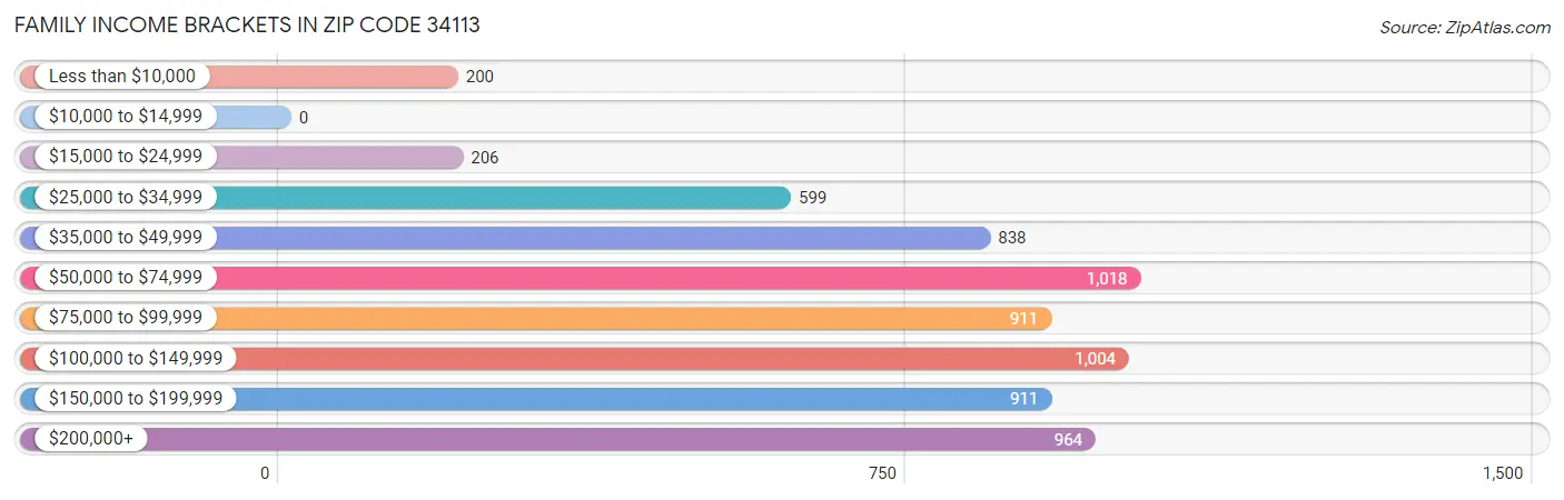 Family Income Brackets in Zip Code 34113