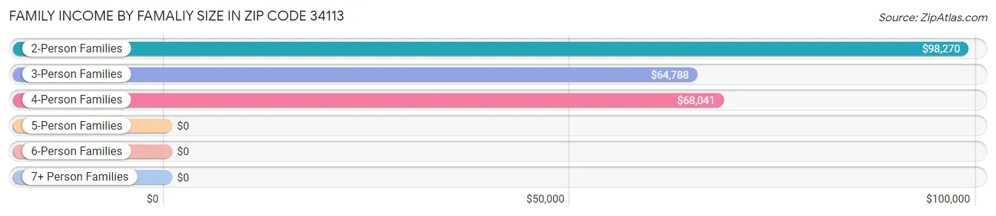 Family Income by Famaliy Size in Zip Code 34113