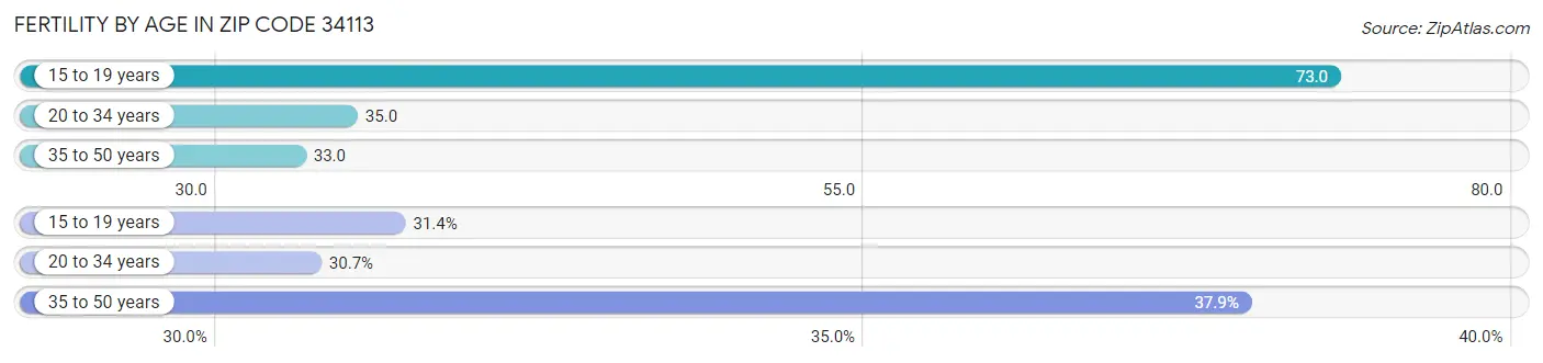 Female Fertility by Age in Zip Code 34113