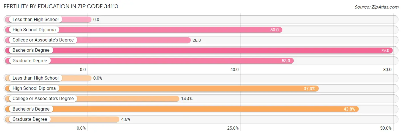 Female Fertility by Education Attainment in Zip Code 34113