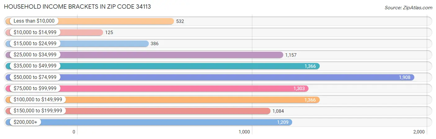 Household Income Brackets in Zip Code 34113