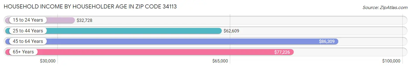 Household Income by Householder Age in Zip Code 34113