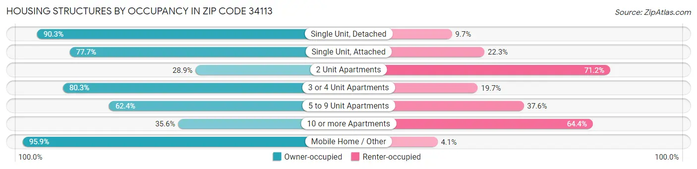 Housing Structures by Occupancy in Zip Code 34113