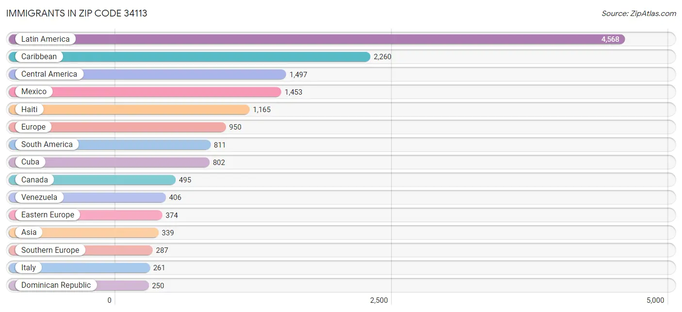 Immigrants in Zip Code 34113