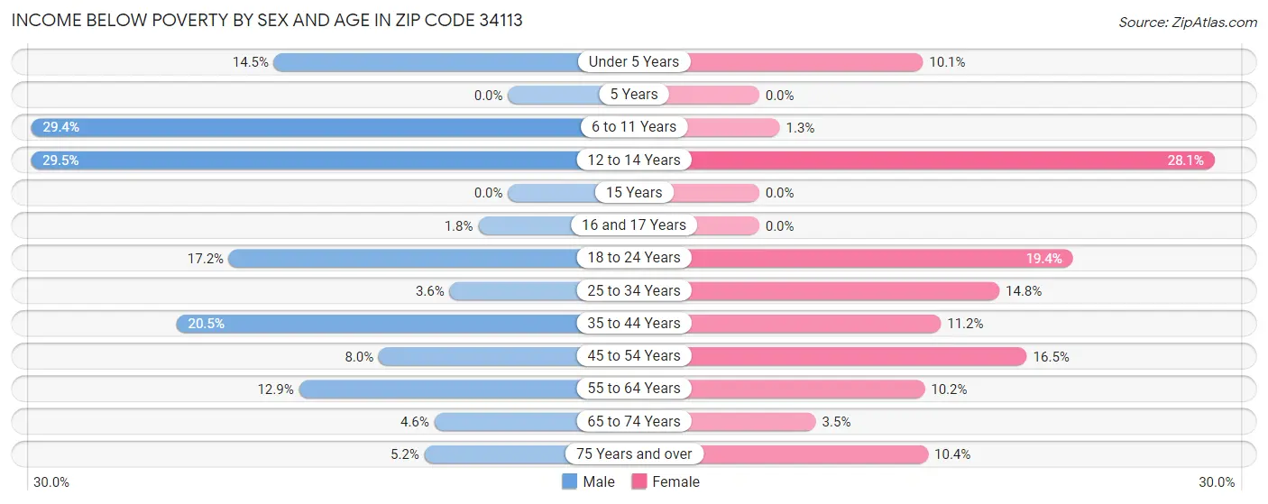 Income Below Poverty by Sex and Age in Zip Code 34113