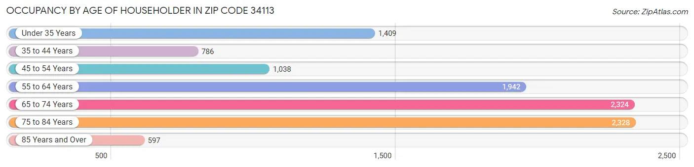 Occupancy by Age of Householder in Zip Code 34113