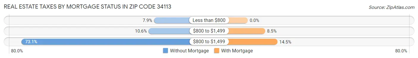 Real Estate Taxes by Mortgage Status in Zip Code 34113