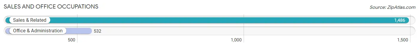 Sales and Office Occupations in Zip Code 34113