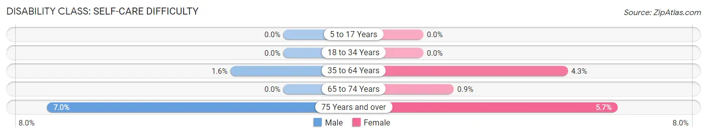 Disability in Zip Code 34113: <span>Self-Care Difficulty</span>