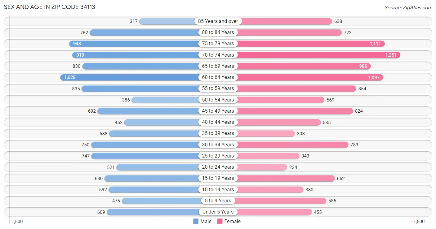 Sex and Age in Zip Code 34113