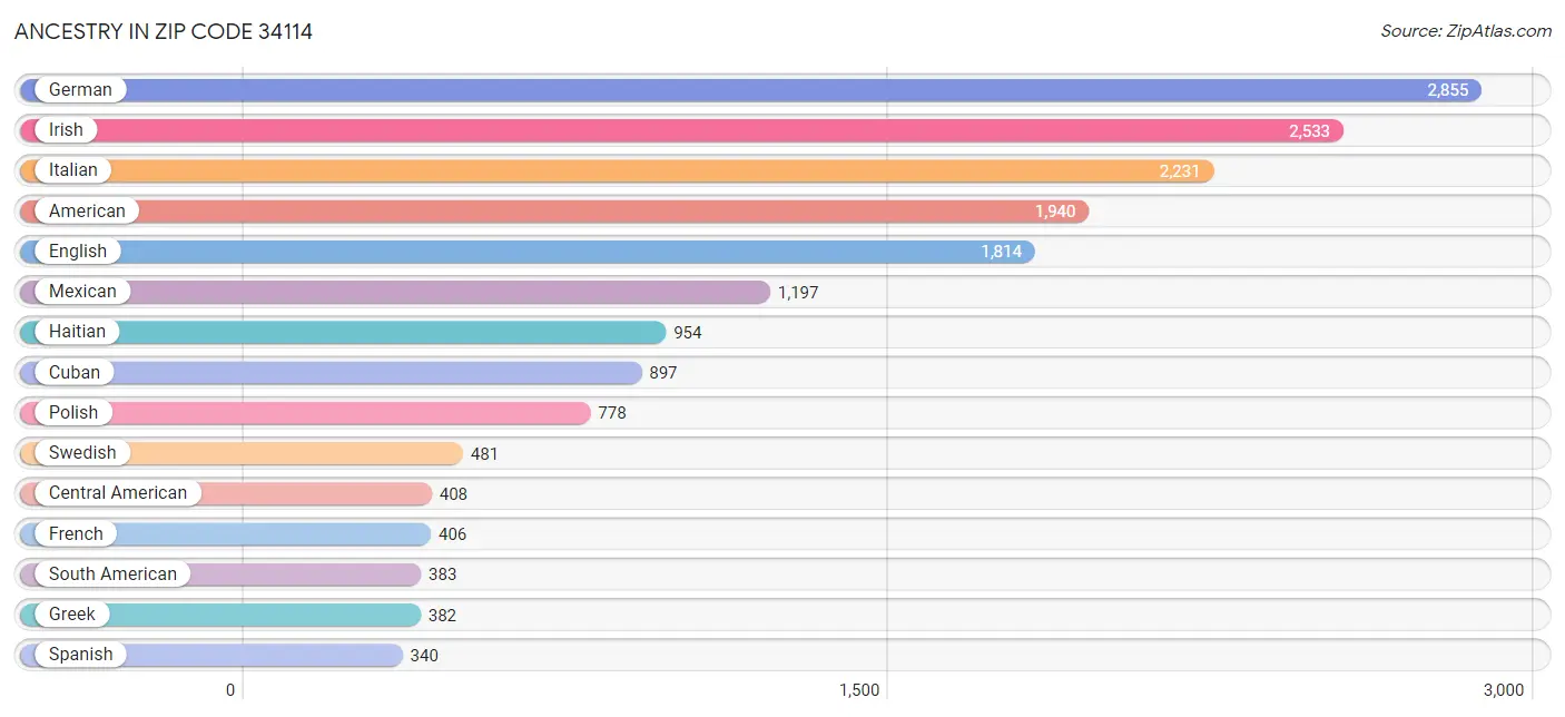 Ancestry in Zip Code 34114