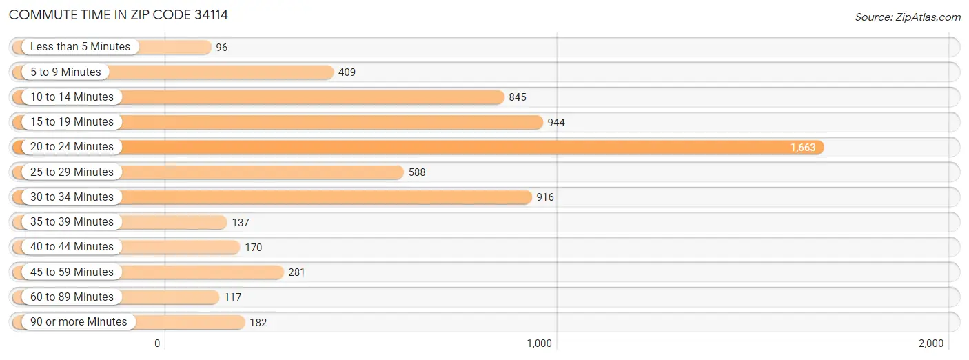 Commute Time in Zip Code 34114