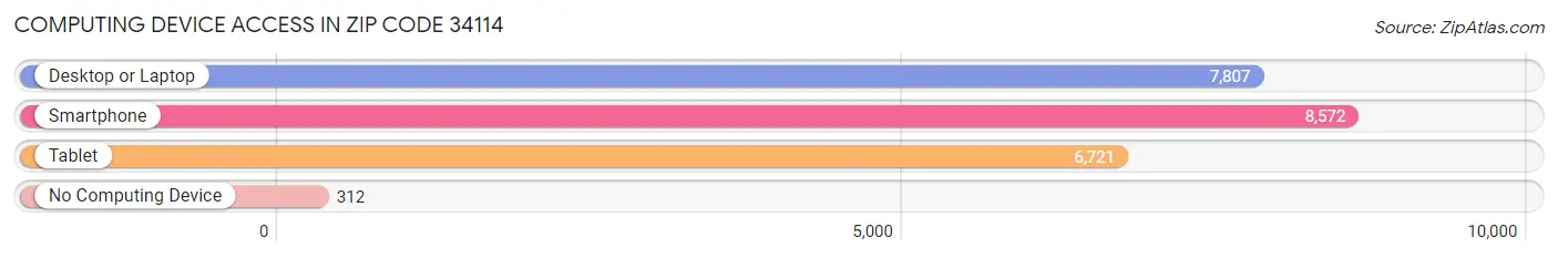 Computing Device Access in Zip Code 34114