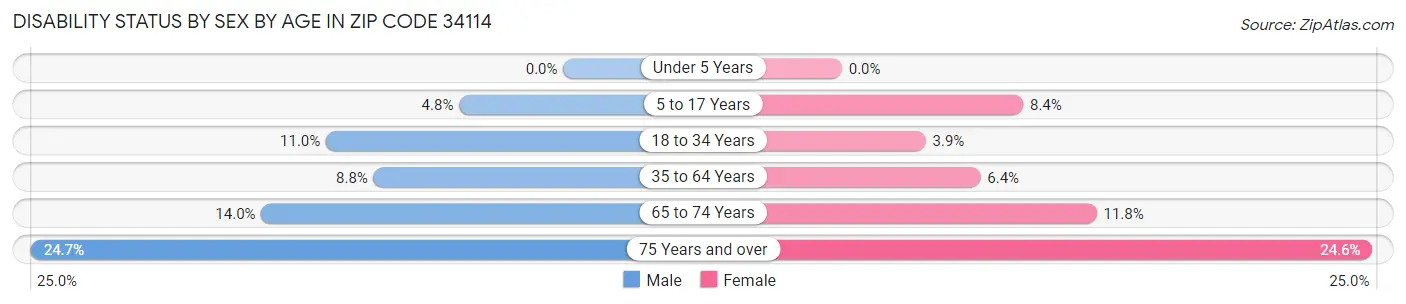 Disability Status by Sex by Age in Zip Code 34114