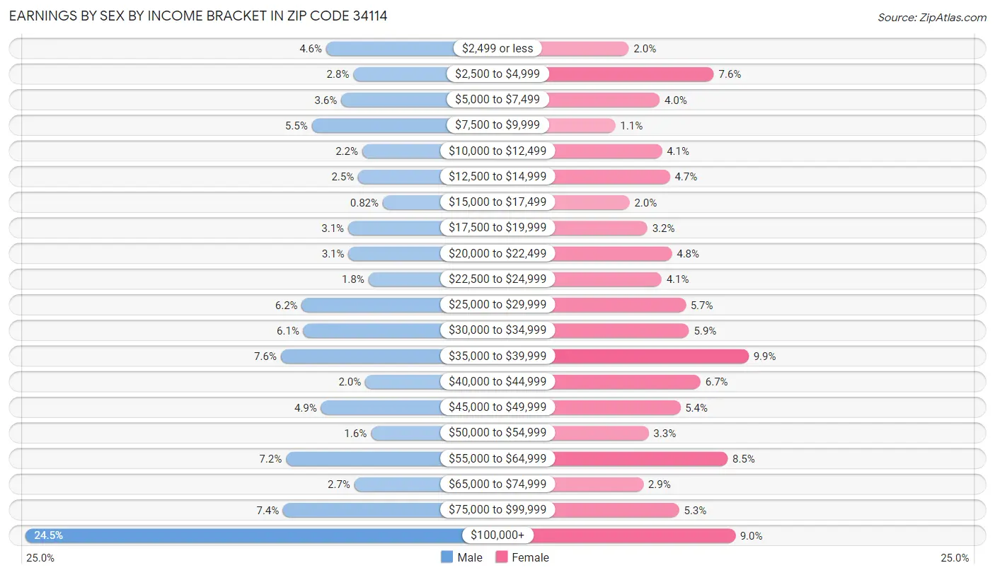 Earnings by Sex by Income Bracket in Zip Code 34114