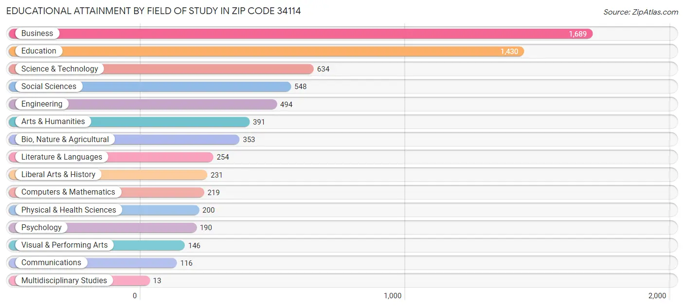 Educational Attainment by Field of Study in Zip Code 34114