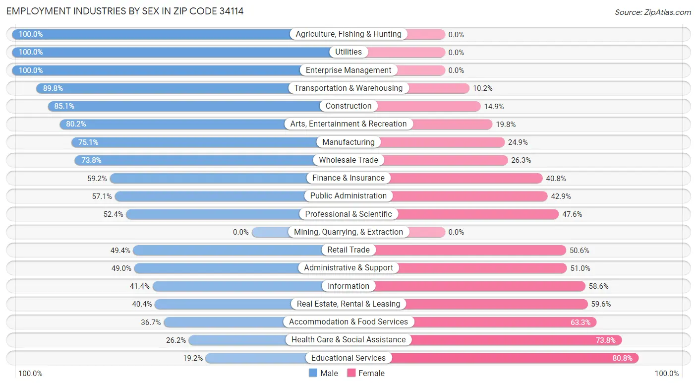 Employment Industries by Sex in Zip Code 34114