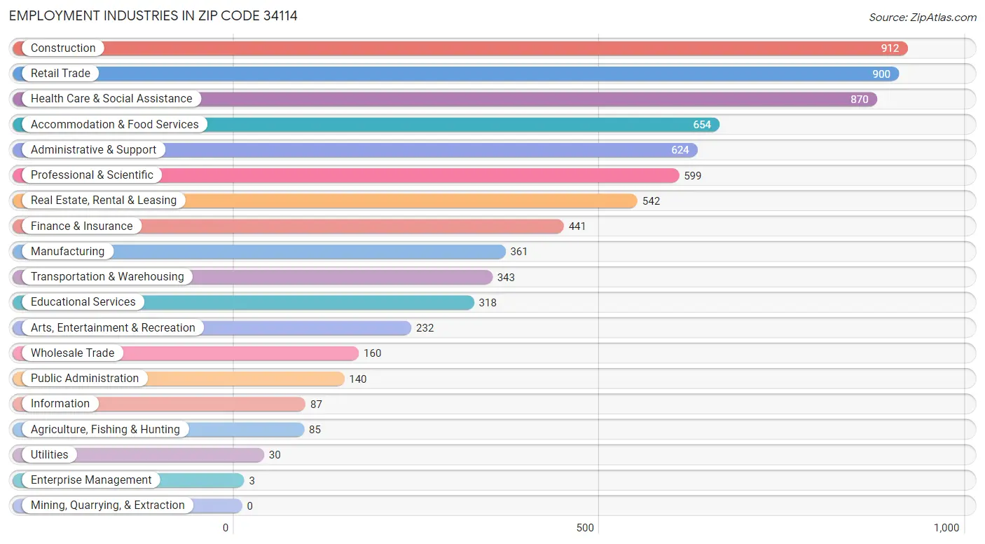 Employment Industries in Zip Code 34114